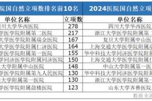 重磅！2025國自然放榜：川大華西、浙大二院居前，一批醫(yī)院創(chuàng)歷史新高（附最新統(tǒng)計名單）